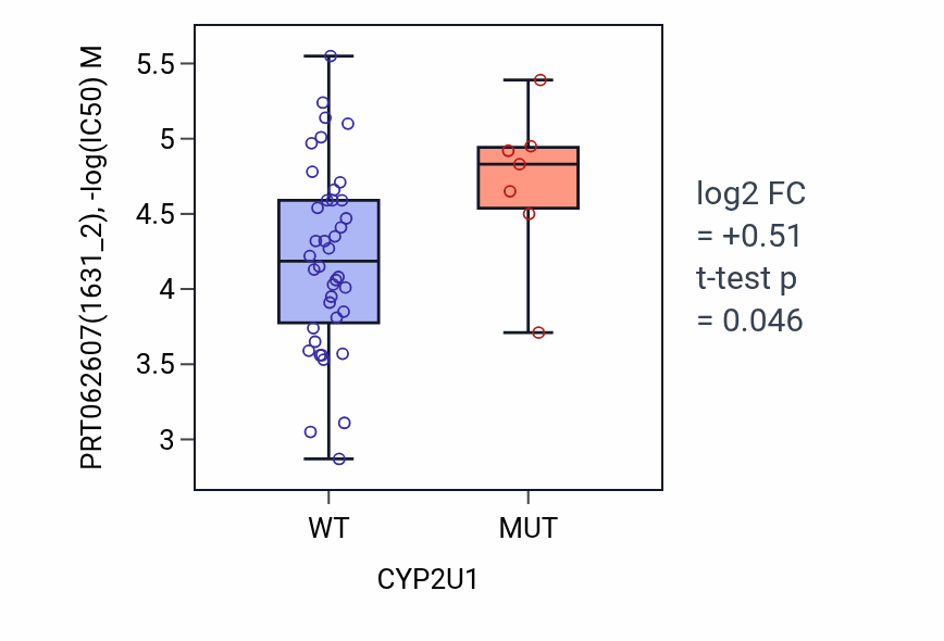Box plot of PRT062607 in CYP2U1-low vs CYP2U1-high samples in LARGE_INTESTINE.