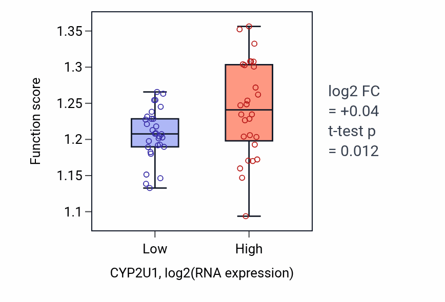Box plot of Cell division in CYP2U1-low vs CYP2U1-high samples in OVARY.