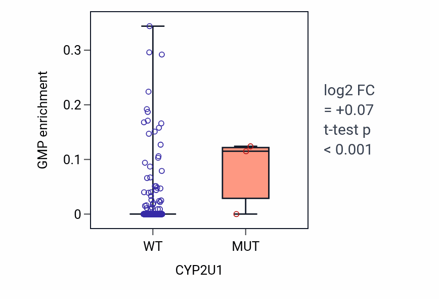 Box plot of GMP in CYP2U1-low vs CYP2U1-high samples in LUSC.