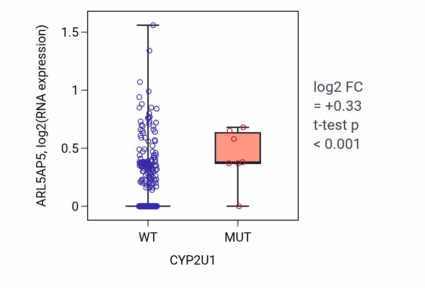 Box plot of ARL5AP5 in CYP2U1-low vs CYP2U1-high samples in UCEC.