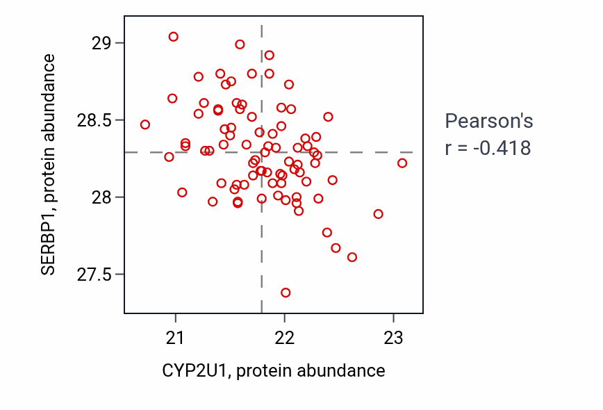 Per-sample scatter of CYP2U1 vs SERBP1 in OV (Pearson r = -0.42).