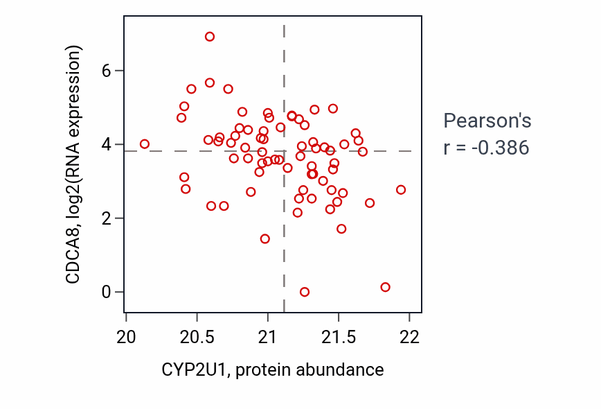 Per-sample scatter of CYP2U1 vs CDCA8 in UCEC (Pearson r = -0.39).