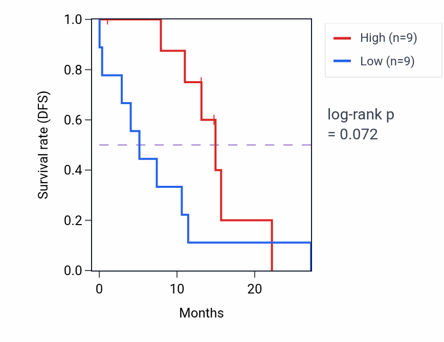 Kaplan&ndash;Meier survival curve for CYP2U1 mass-spec protein-high vs -low samples in PDAC.