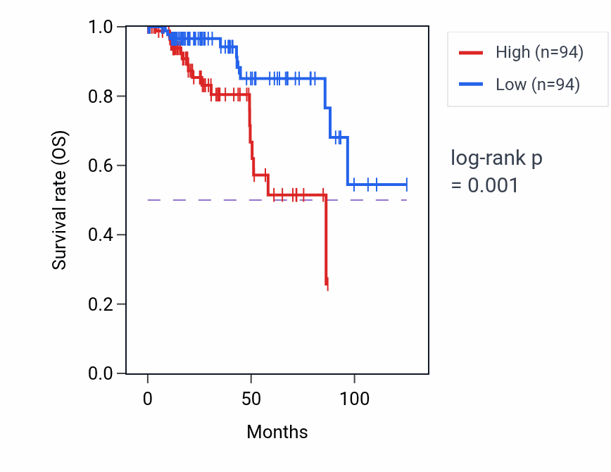 Kaplan&ndash;Meier survival curve for CYP2W1 RNA expression in KIRP: high vs low expression groups.