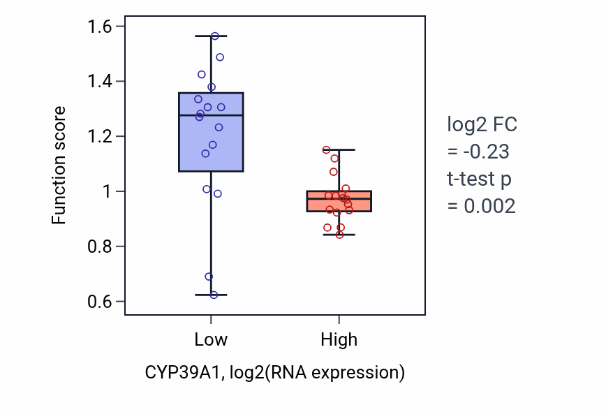 Box plot of Cholesterol catabolic process in CYP39A1-low vs CYP39A1-high samples in OESOPHAGUS.