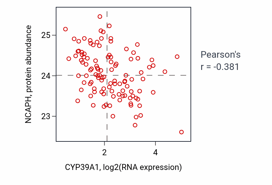Per-sample scatter of CYP39A1 vs NCAPH in LUAD (Pearson r = -0.38).