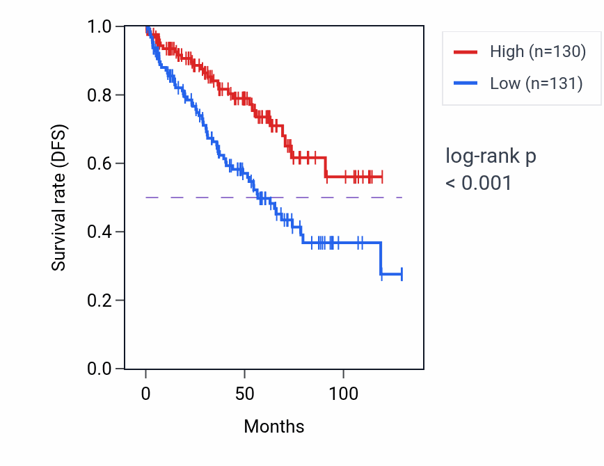 Kaplan&ndash;Meier survival curve for CYP39A1 RNA-high vs -low samples in KIRC.