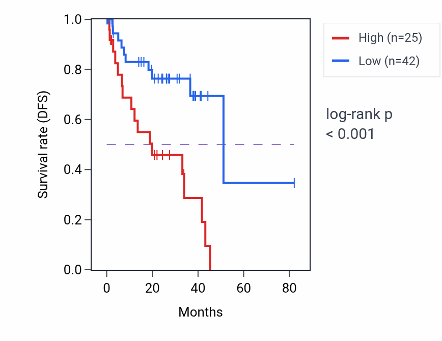 Kaplan&ndash;Meier survival curve for CYP3A43 RNA expression in UVM: high vs low expression groups.