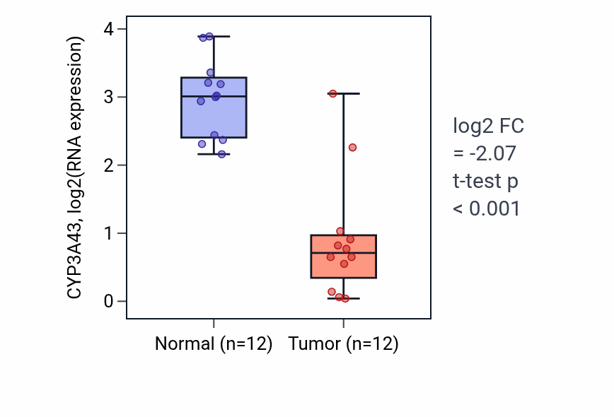 Tumor-vs-normal expression box plot for CYP3A43 in LIHC.