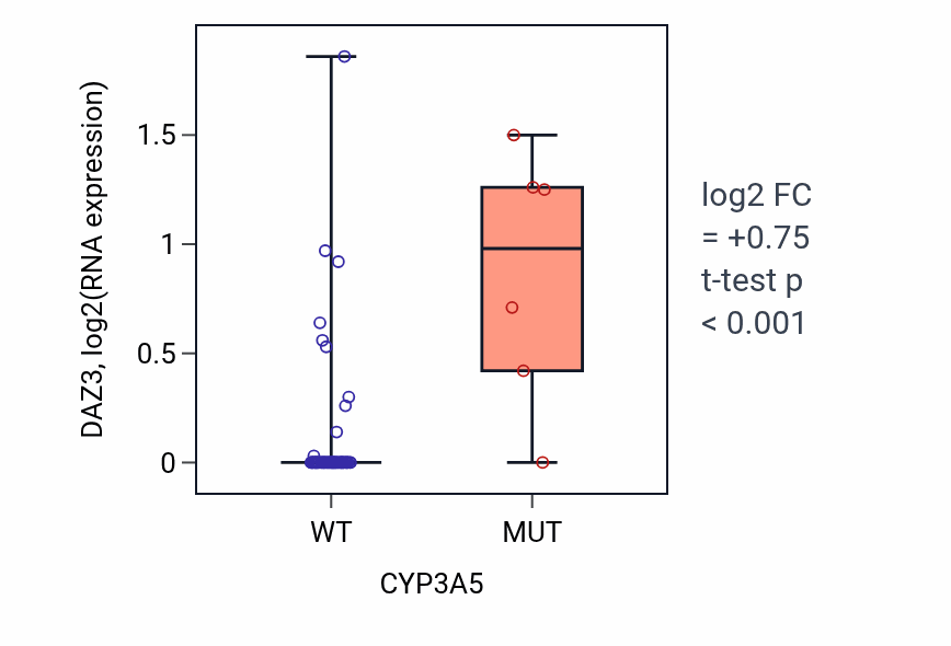 Box plot of DAZ3 in CYP3A5-low vs CYP3A5-high samples in SKIN.