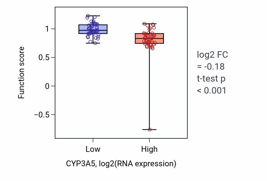 Box plot of Oxidative demethylation in CYP3A5-low vs CYP3A5-high samples in CNS.