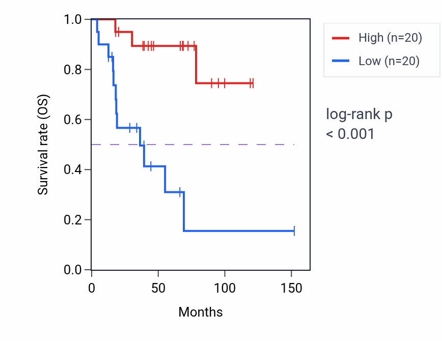 Kaplan&ndash;Meier survival curve for CYP3A5 RNA expression in ACC: high vs low expression groups.