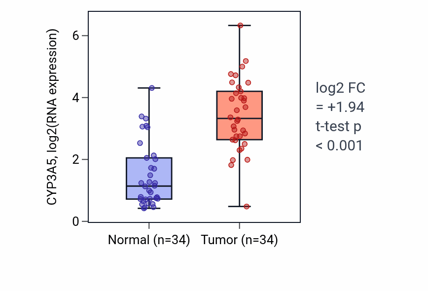 Tumor-vs-normal expression box plot for CYP3A5 in KIRC.