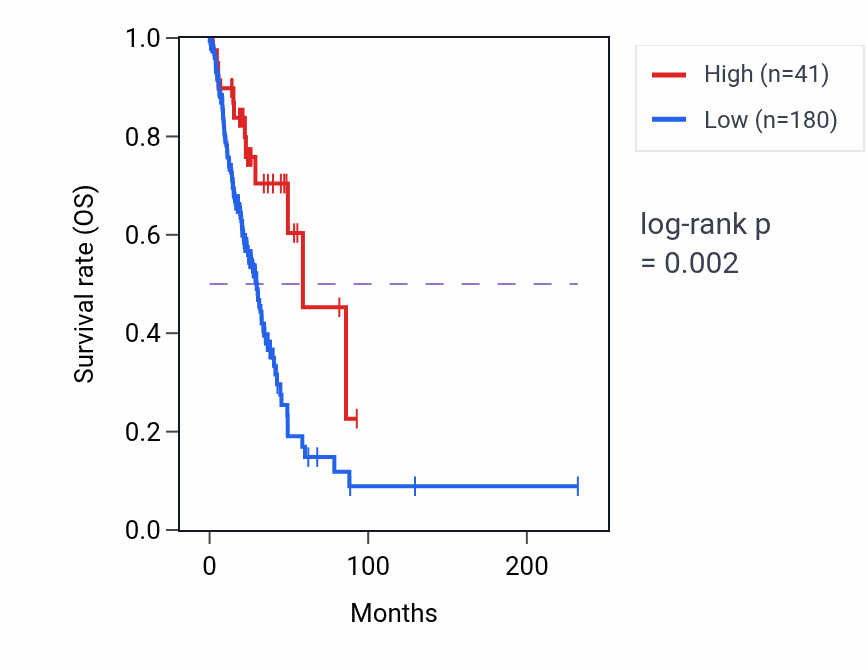 Kaplan&ndash;Meier survival curve for CYP3A52P RNA expression in LUAD: high vs low expression groups.