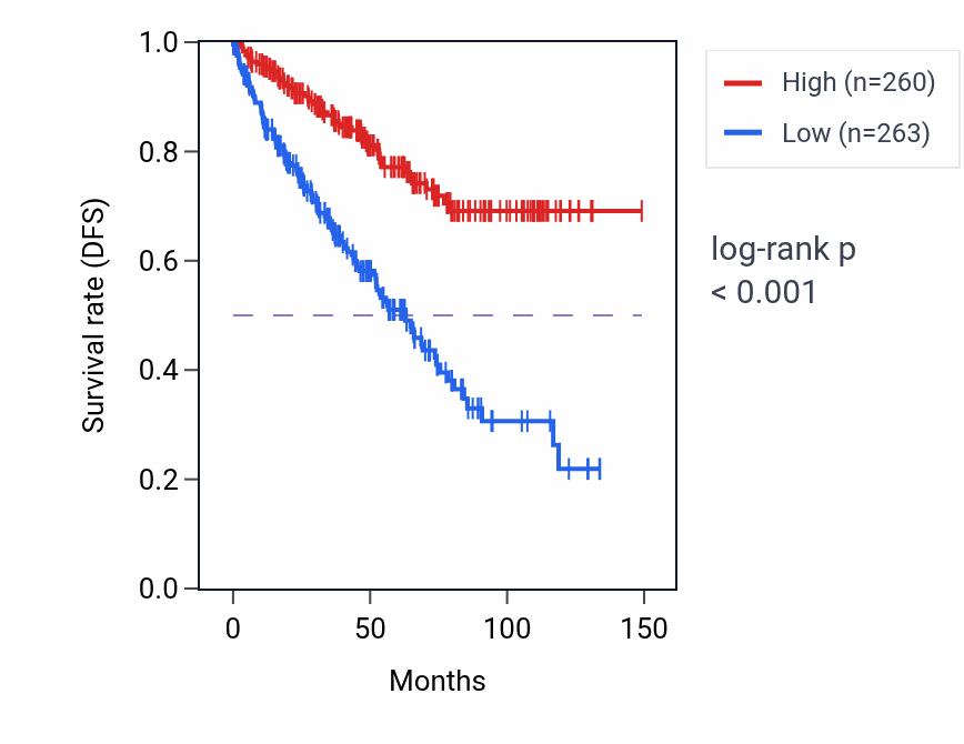 Kaplan&ndash;Meier survival curve for CYP3A7 RNA expression in KIRC: high vs low expression groups.