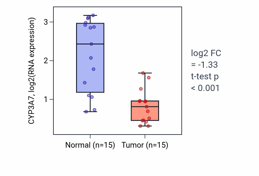 Tumor-vs-normal expression box plot for CYP3A7 in KIRP.