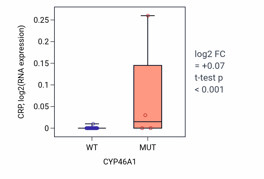 Box plot of CRP in CYP46A1-low vs CYP46A1-high samples in LARGE_INTESTINE.