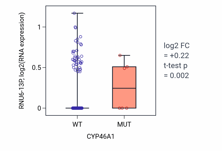 Box plot of RNU6-13P in CYP46A1-low vs CYP46A1-high samples in HNSC.