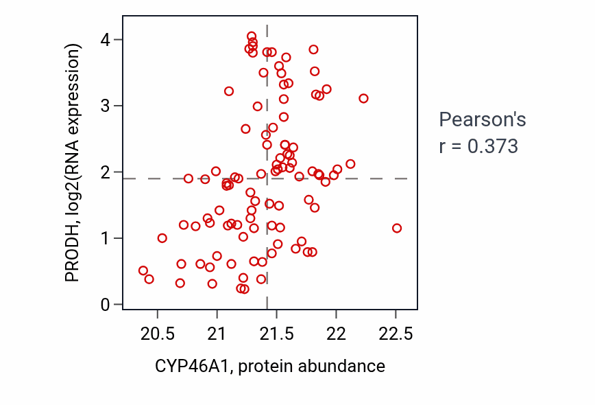 Per-sample scatter of CYP46A1 vs PRODH in GBM (Pearson r = 0.37).