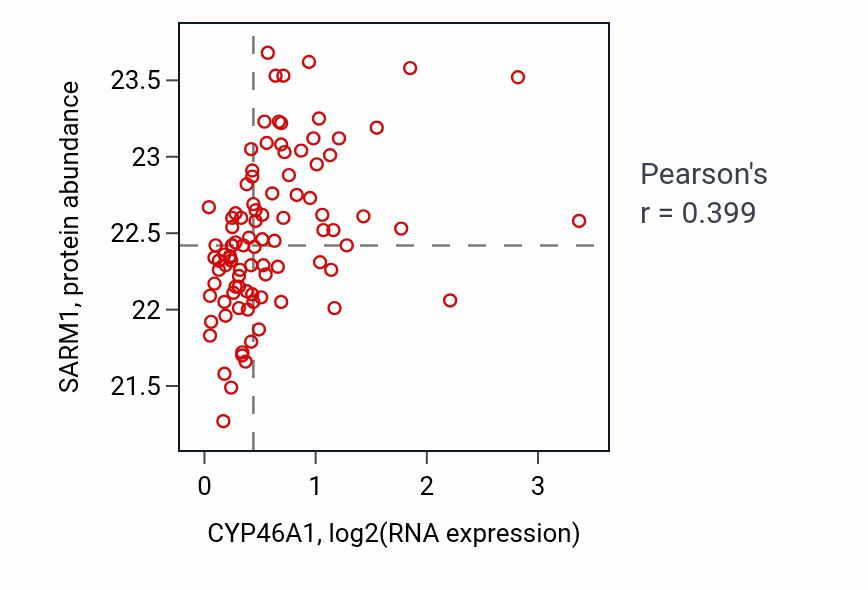 Per-sample scatter of CYP46A1 vs SARM1 in UCEC (Pearson r = 0.40).