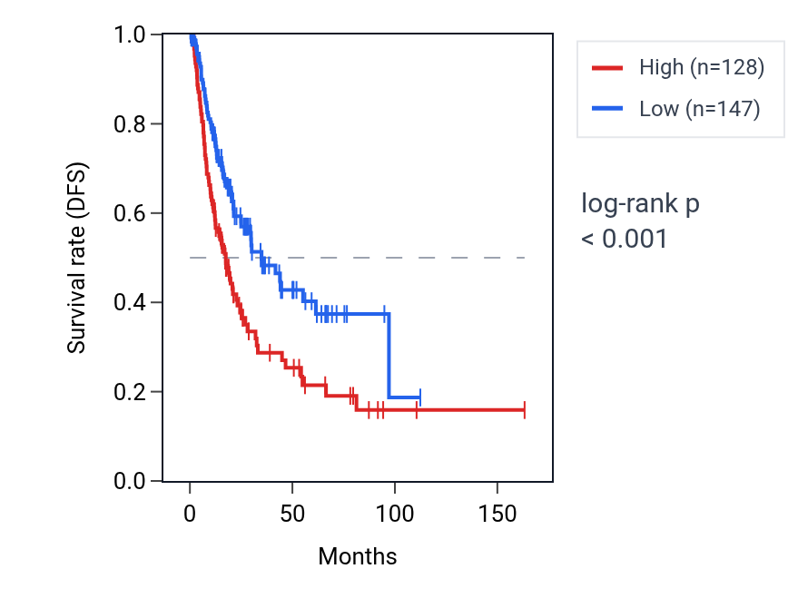 Kaplan&ndash;Meier survival curve for CYP46A1 RNA expression in BLCA: high vs low expression groups.