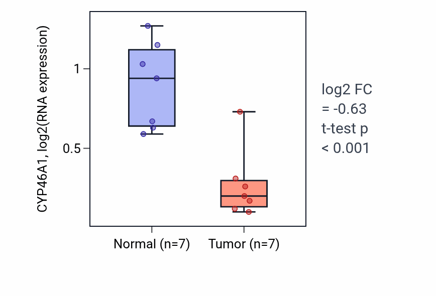 Tumor-vs-normal expression box plot for CYP46A1 RNA in THCA.