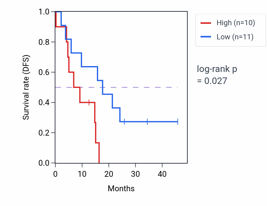 Kaplan&ndash;Meier survival curve for CYP46A1 mass-spec protein-high vs -low samples in GBM.