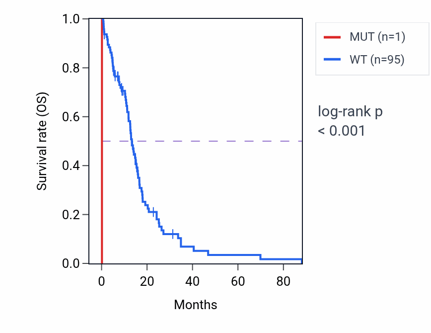 Kaplan&ndash;Meier survival curve for CYP46A1 mutant vs wild-type samples in GBM.