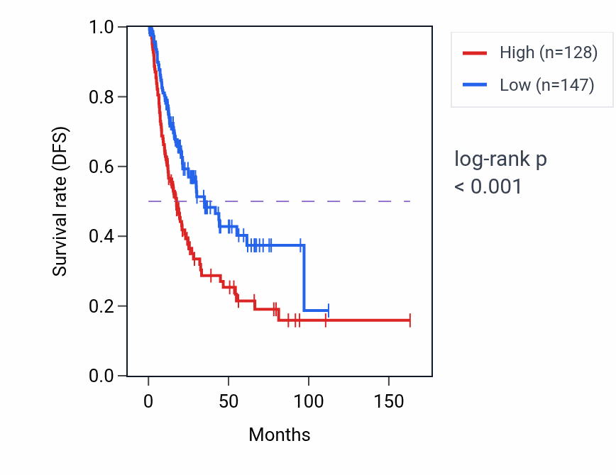 Kaplan&ndash;Meier survival curve for CYP46A1 RNA-high vs -low samples in BLCA.