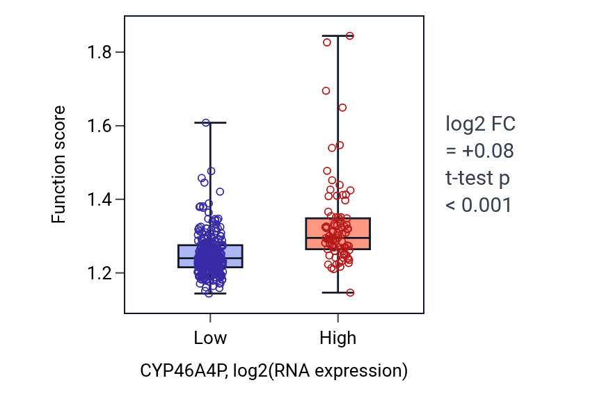 Box plot of Regulation of intracellular protein transport in CYP46A4P-low vs CYP46A4P-high samples in STAD.