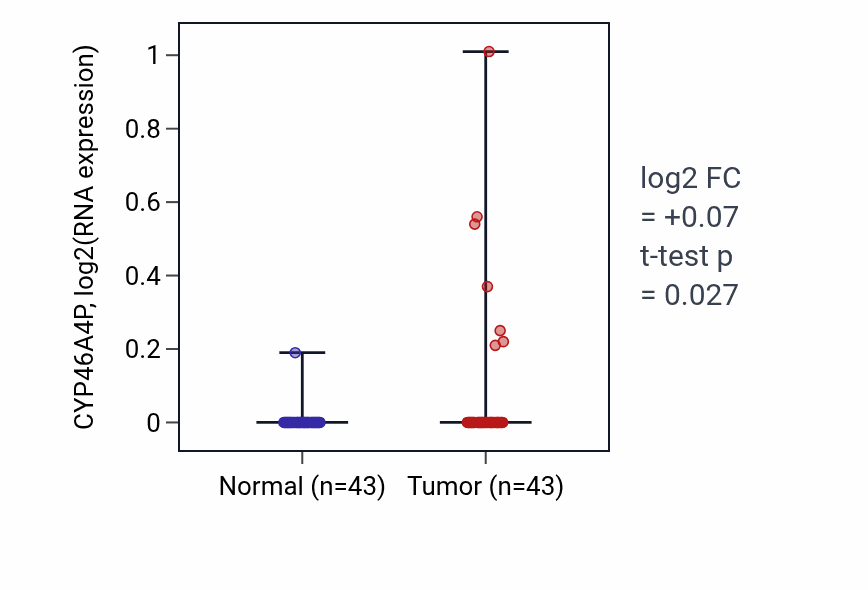 Tumor-vs-normal expression box plot for CYP46A4P in HNSC.