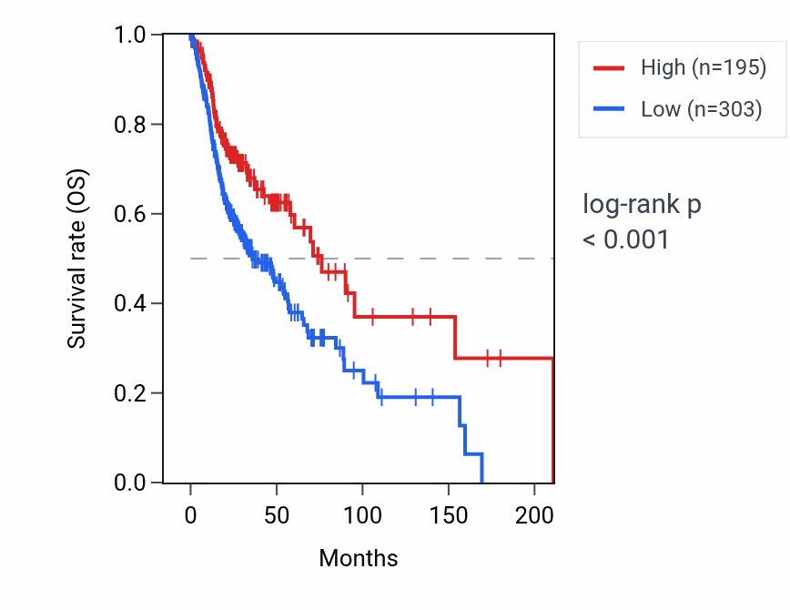 Kaplan&ndash;Meier survival curve for CYP4A11 RNA expression in HNSC: high vs low expression groups.