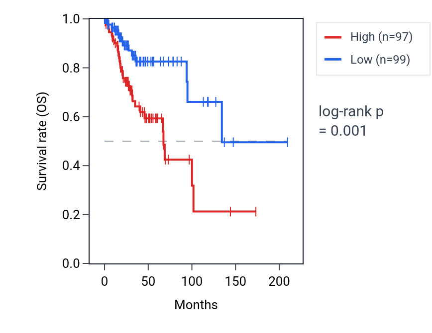 Kaplan&ndash;Meier survival curve for CYP4A22-AS1 RNA expression in CESC: high vs low expression groups.