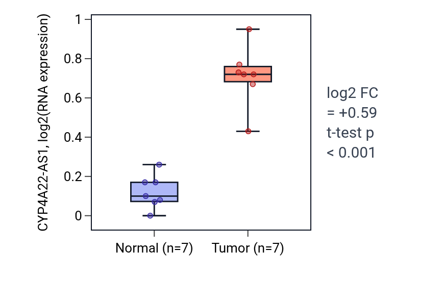 Tumor-vs-normal expression box plot for CYP4A22-AS1 in THCA.