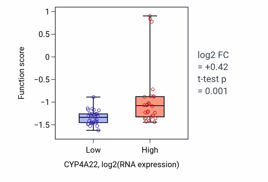 Box plot of Lauric acid metabolic process in CYP4A22-low vs CYP4A22-high samples in BREAST.
