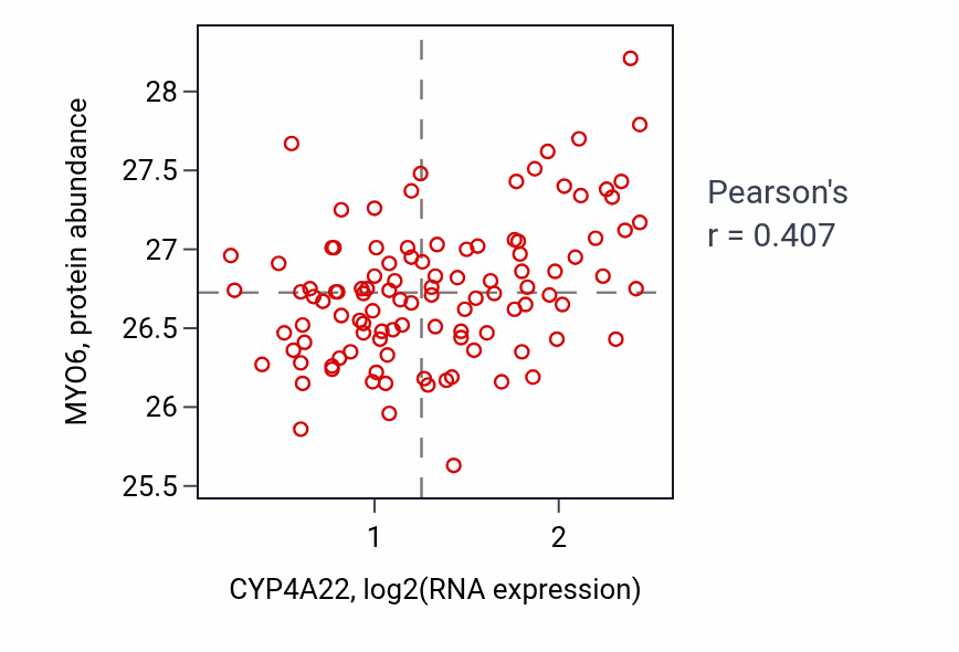 Per-sample scatter of CYP4A22 vs MYO6 in LSCC (Pearson r = 0.41).