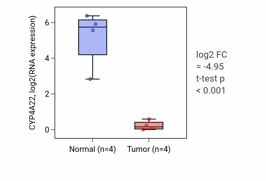 Tumor-vs-normal expression box plot for CYP4A22 RNA in KIRP.