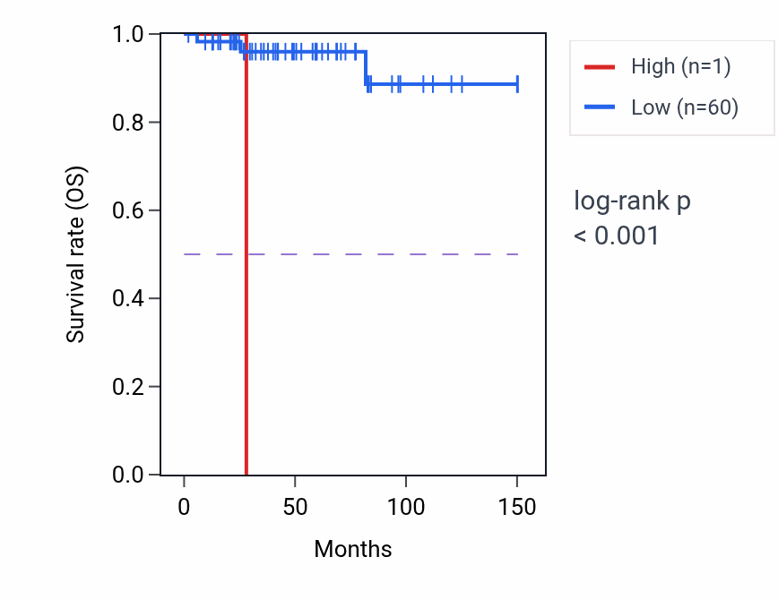 Kaplan&ndash;Meier survival curve for CYP4A26P RNA expression in THYM: high vs low expression groups.