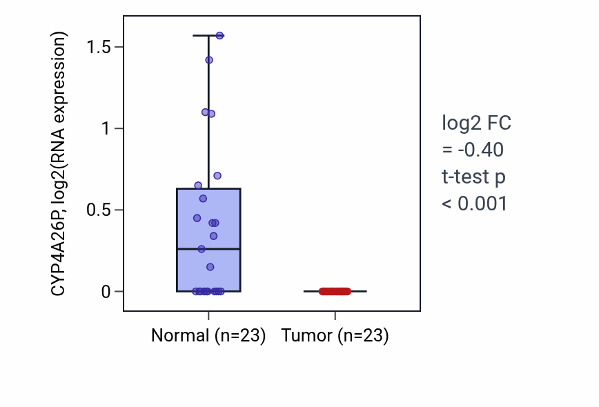 Tumor-vs-normal expression box plot for CYP4A26P in LUSC.