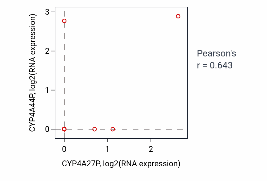 Per-sample scatter of CYP4A27P vs CYP4A44P in COAD (Pearson r = 0.64).