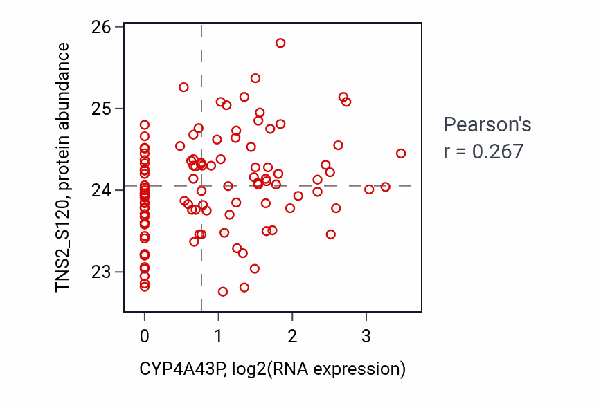 Per-sample scatter of CYP4A43P vs TNS2_S120 in LSCC (Pearson r = 0.27).