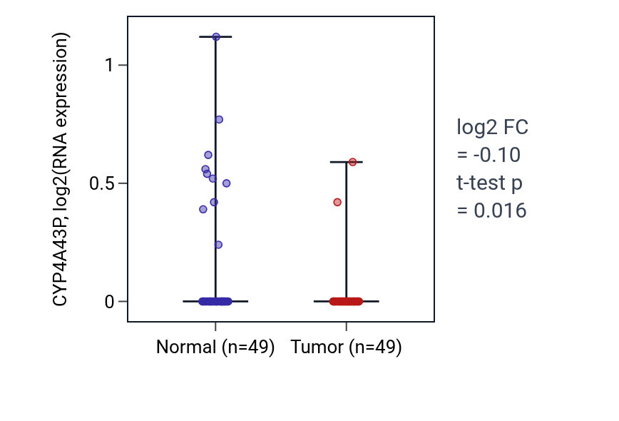 Tumor-vs-normal expression box plot for CYP4A43P in LUSC.