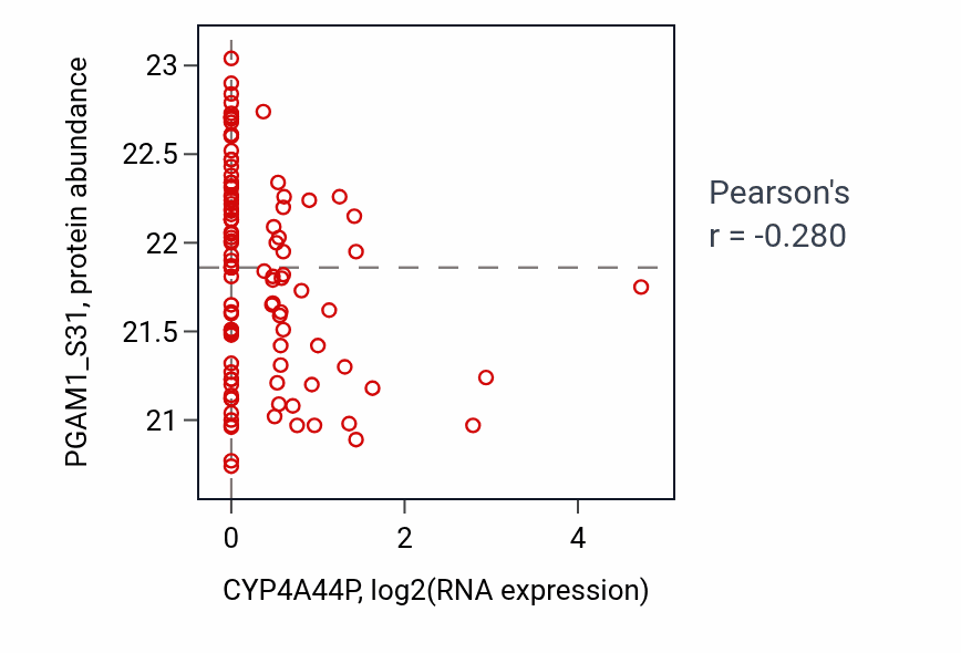 Per-sample scatter of CYP4A44P vs PGAM1_S31 in HNSC (Pearson r = -0.28).