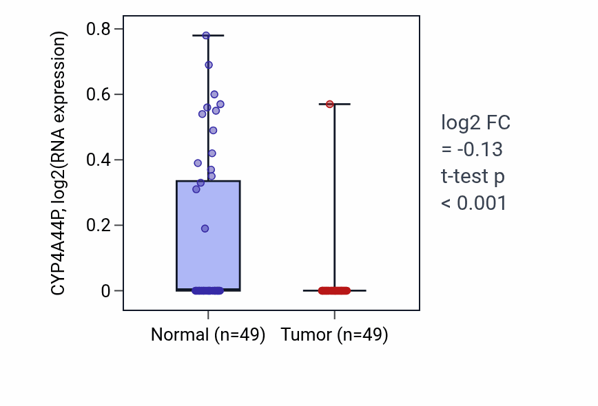Tumor-vs-normal expression box plot for CYP4A44P RNA in LUSC.