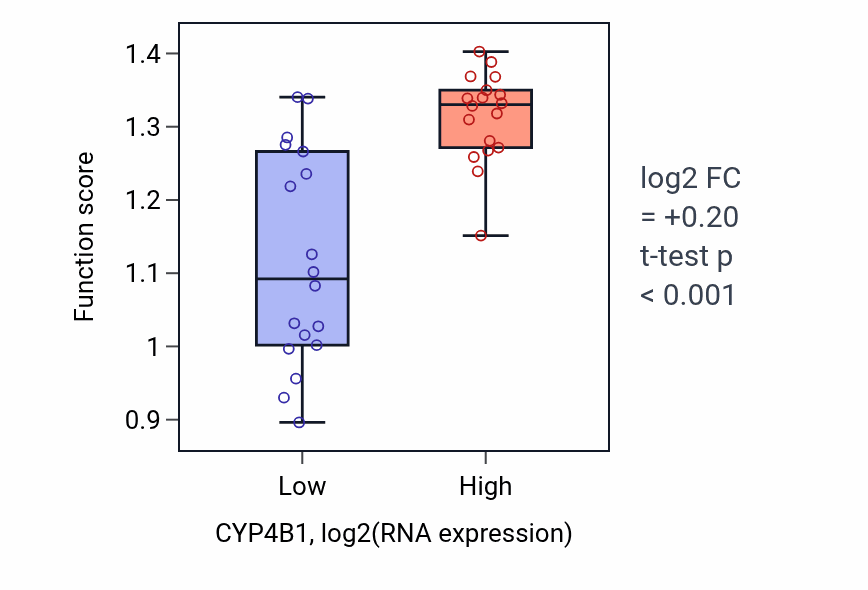 Box plot of Response to indole-3-methanol in CYP4B1-low vs CYP4B1-high samples in URINARY_TRACT.