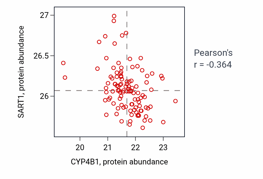 Per-sample scatter of CYP4B1 vs SART1 in LSCC (Pearson r = -0.36).