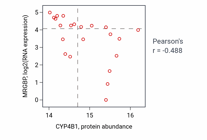 Per-sample scatter of CYP4B1 vs MRGBP in HNSC (Pearson r = -0.49).