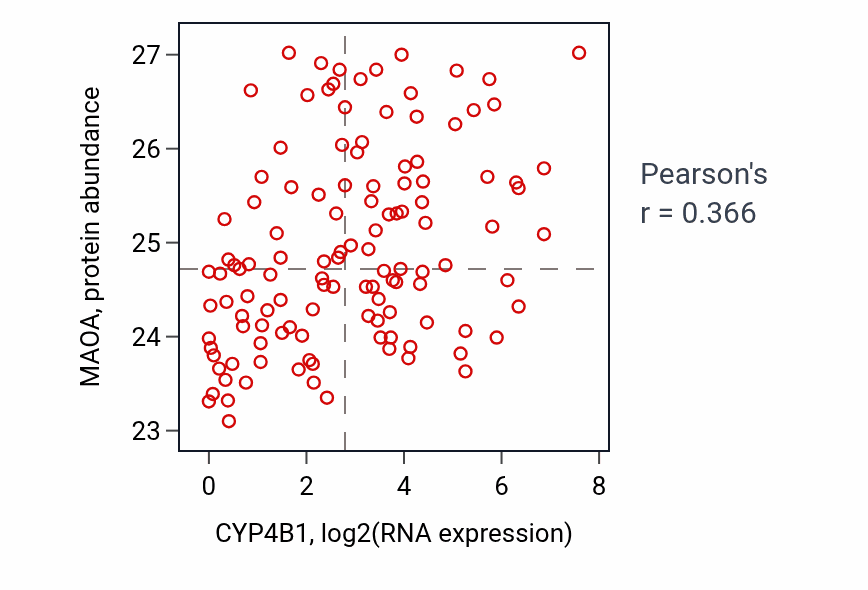 Per-sample scatter of CYP4B1 vs MAOA in BRCA (Pearson r = 0.37).