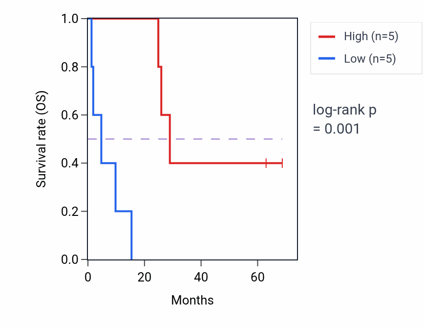 Kaplan&ndash;Meier survival curve for CYP4B1 RNA expression in MESO: high vs low expression groups.