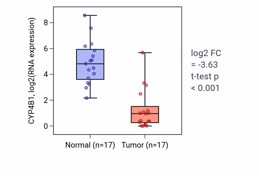Tumor-vs-normal expression box plot for CYP4B1 in HNSC.